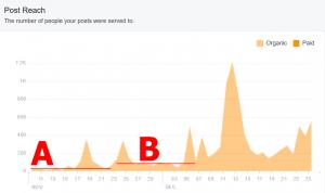 Click to enlarge image In the POST REACH chart there is a noticeable increase in REACH from section A to section B seen here. This is a direct result of joining a POD of about a dozen active people that also own Facebook Business pages that share their business post and the members go to each other's pages and REACT, COMMENT and hopefully SHARE the posts. Bringing particular interest to SHARE, those peaks in that range and the tallest one later are PRIMARILY a result of SHAREs but more on that later. Surprisingly, the nearly ten-fold increase in traffic was ONLY a direct result of those dozen people adding to the reach of the posts during that time. The obvious question, then, is how did a dozen people increase the pages reach from 9 to 15 people up to the increased range of 80 to 140? HERE IS WHAT HAPPENS: The Facebook system sees that those posts on my page are getting more attention so the Facebook system makes sure that those posts are displayed more often to other people they think may be interested. - Information on FACEBOOK Business Page Stats, Reach and more. - 